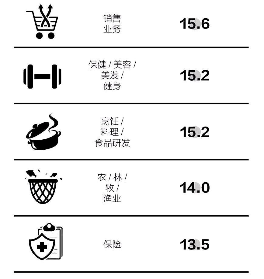 美業(yè)迎來最佳發(fā)展時機 人才缺口超過500萬